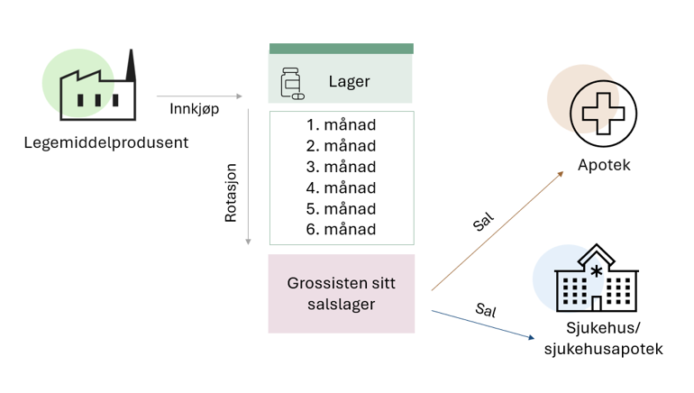 Et diagram over et system